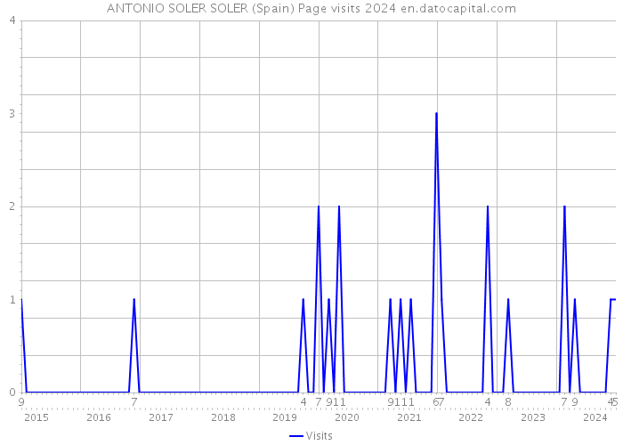 ANTONIO SOLER SOLER (Spain) Page visits 2024 