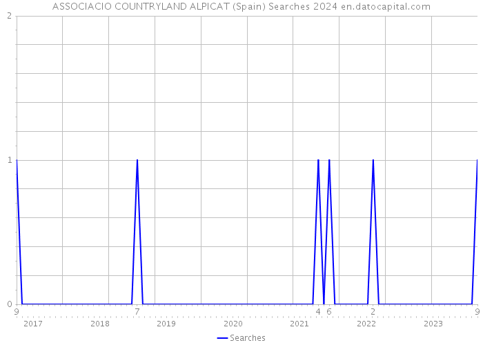 ASSOCIACIO COUNTRYLAND ALPICAT (Spain) Searches 2024 