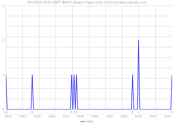 RICARDO PUIGVERT IBARS (Spain) Page visits 2024 