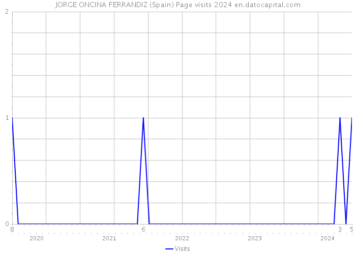 JORGE ONCINA FERRANDIZ (Spain) Page visits 2024 