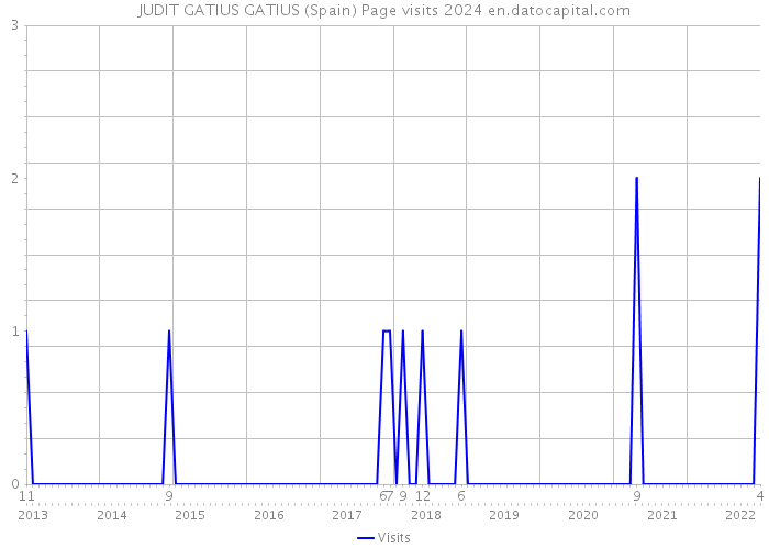 JUDIT GATIUS GATIUS (Spain) Page visits 2024 