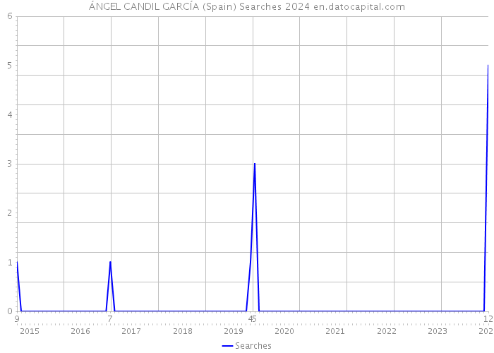 ÁNGEL CANDIL GARCÍA (Spain) Searches 2024 