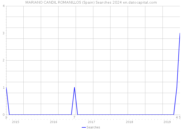 MARIANO CANDIL ROMANILLOS (Spain) Searches 2024 
