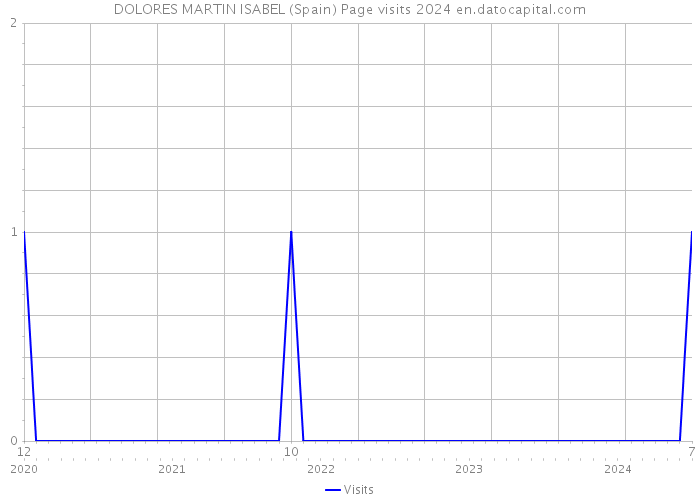 DOLORES MARTIN ISABEL (Spain) Page visits 2024 