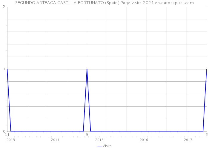 SEGUNDO ARTEAGA CASTILLA FORTUNATO (Spain) Page visits 2024 
