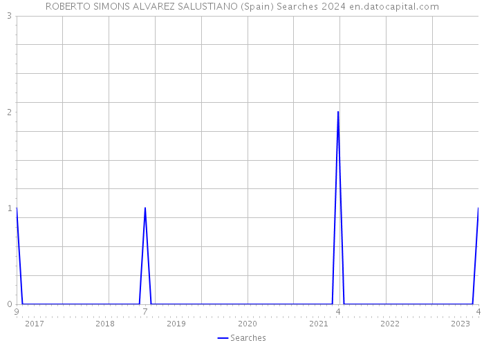 ROBERTO SIMONS ALVAREZ SALUSTIANO (Spain) Searches 2024 