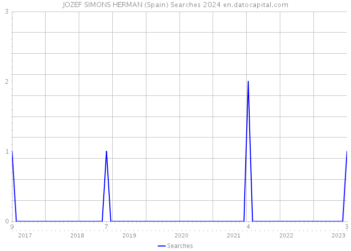 JOZEF SIMONS HERMAN (Spain) Searches 2024 
