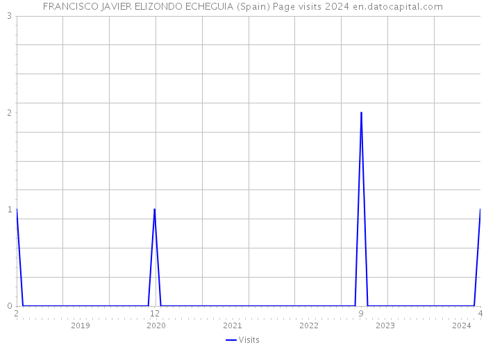 FRANCISCO JAVIER ELIZONDO ECHEGUIA (Spain) Page visits 2024 