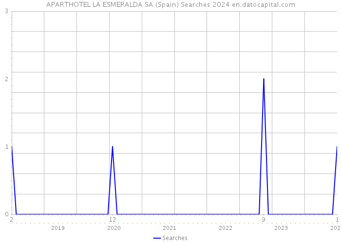 APARTHOTEL LA ESMERALDA SA (Spain) Searches 2024 