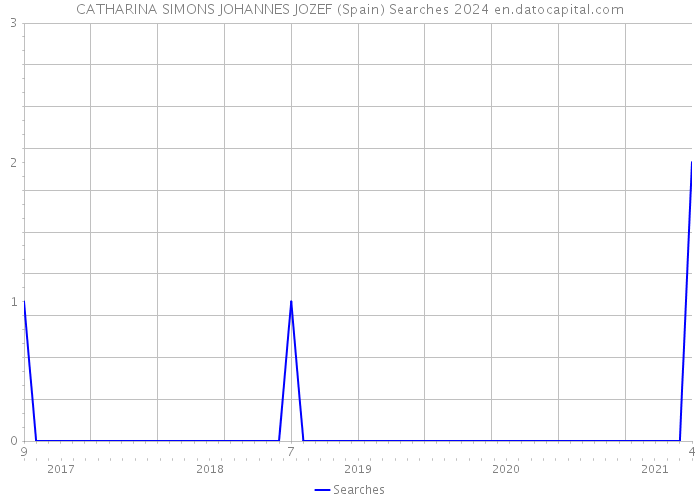 CATHARINA SIMONS JOHANNES JOZEF (Spain) Searches 2024 