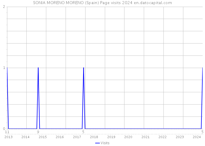 SONIA MORENO MORENO (Spain) Page visits 2024 