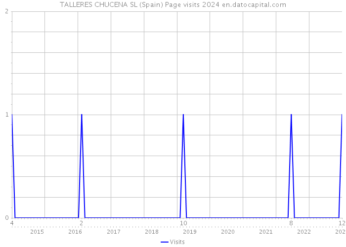 TALLERES CHUCENA SL (Spain) Page visits 2024 