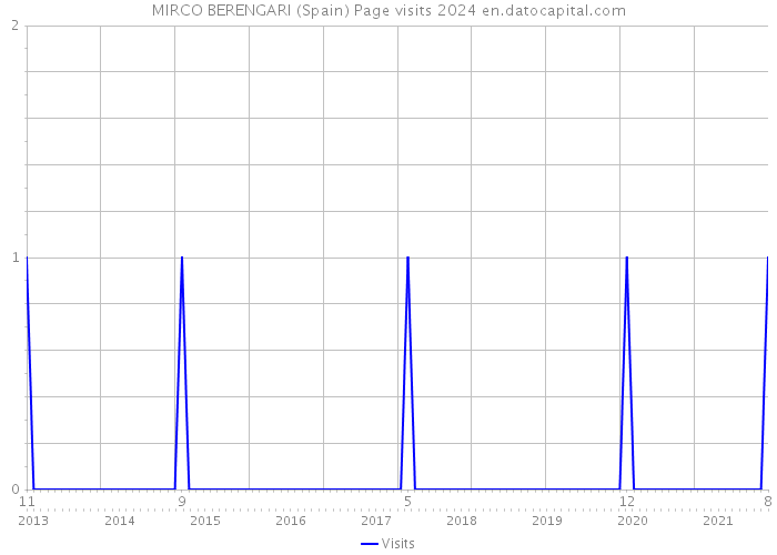 MIRCO BERENGARI (Spain) Page visits 2024 