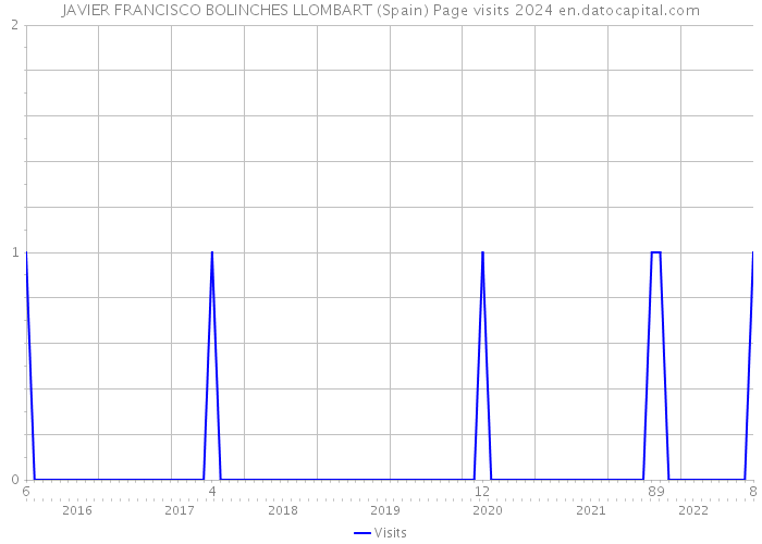 JAVIER FRANCISCO BOLINCHES LLOMBART (Spain) Page visits 2024 