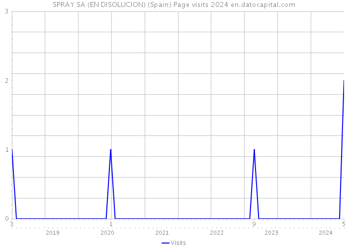 SPRAY SA (EN DISOLUCION) (Spain) Page visits 2024 