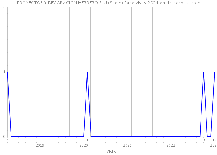 PROYECTOS Y DECORACION HERRERO SLU (Spain) Page visits 2024 