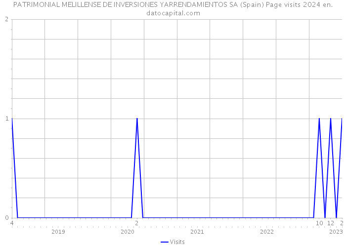PATRIMONIAL MELILLENSE DE INVERSIONES YARRENDAMIENTOS SA (Spain) Page visits 2024 