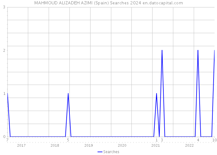 MAHMOUD ALIZADEH AZIMI (Spain) Searches 2024 