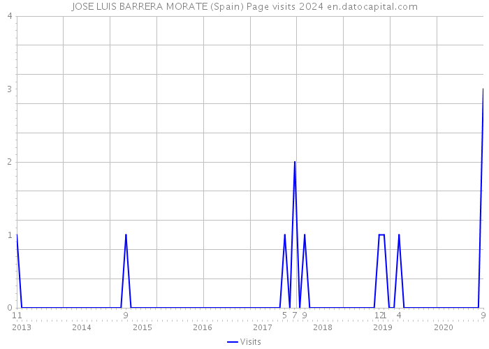 JOSE LUIS BARRERA MORATE (Spain) Page visits 2024 