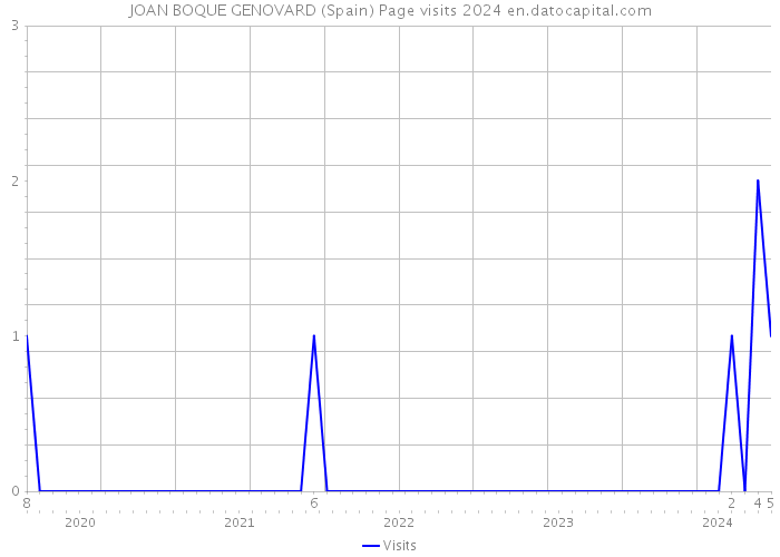 JOAN BOQUE GENOVARD (Spain) Page visits 2024 