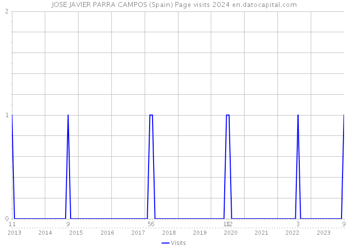 JOSE JAVIER PARRA CAMPOS (Spain) Page visits 2024 