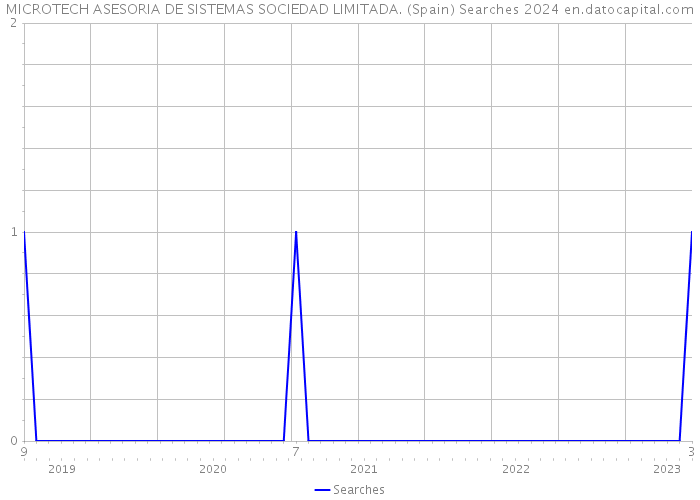 MICROTECH ASESORIA DE SISTEMAS SOCIEDAD LIMITADA. (Spain) Searches 2024 