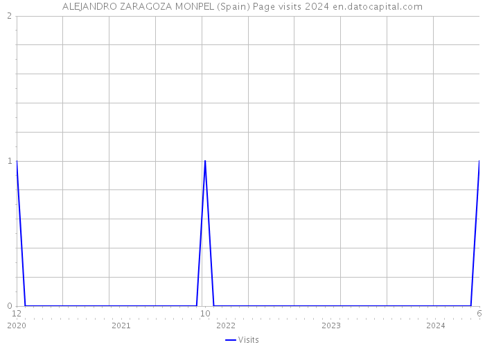 ALEJANDRO ZARAGOZA MONPEL (Spain) Page visits 2024 