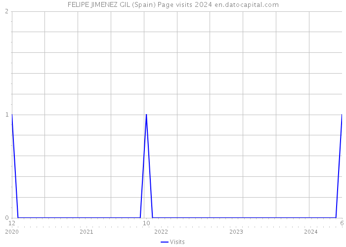 FELIPE JIMENEZ GIL (Spain) Page visits 2024 