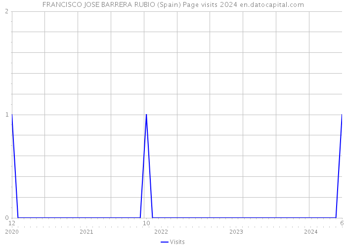 FRANCISCO JOSE BARRERA RUBIO (Spain) Page visits 2024 