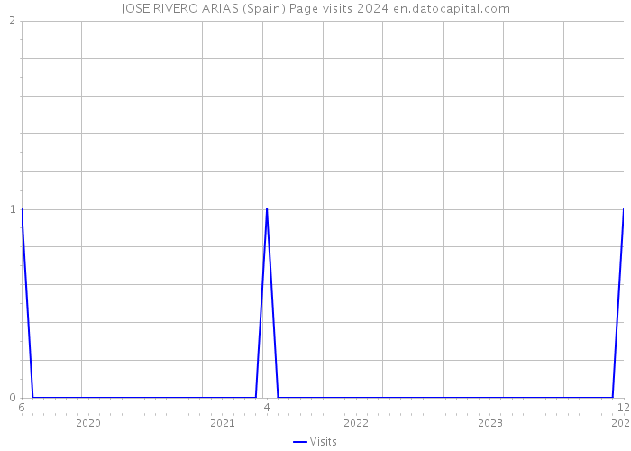 JOSE RIVERO ARIAS (Spain) Page visits 2024 
