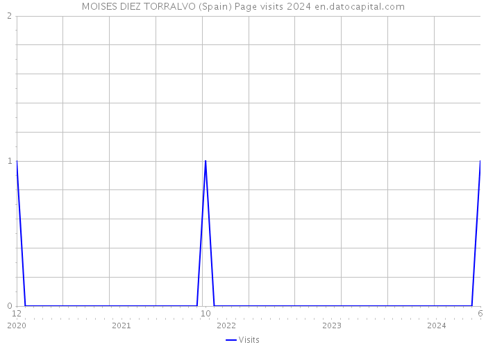 MOISES DIEZ TORRALVO (Spain) Page visits 2024 