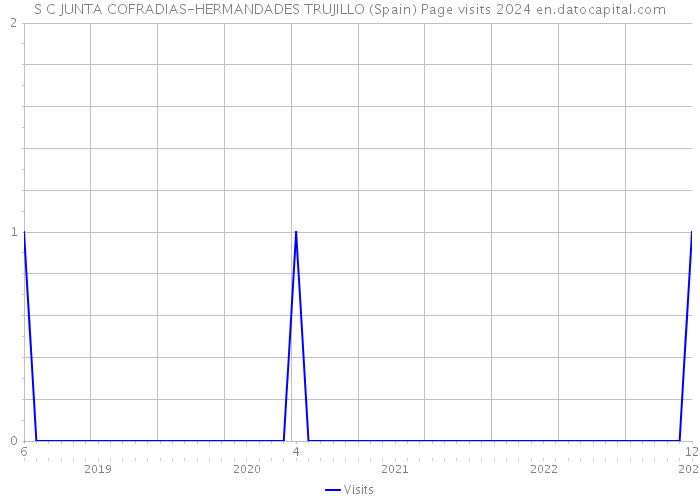 S C JUNTA COFRADIAS-HERMANDADES TRUJILLO (Spain) Page visits 2024 