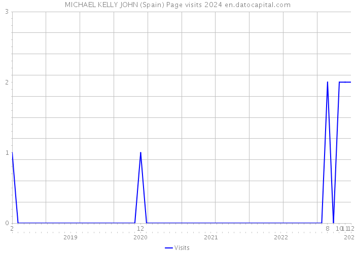 MICHAEL KELLY JOHN (Spain) Page visits 2024 