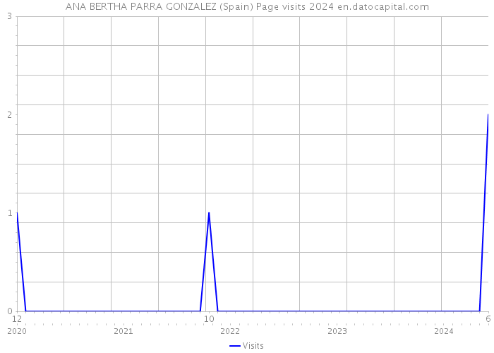 ANA BERTHA PARRA GONZALEZ (Spain) Page visits 2024 