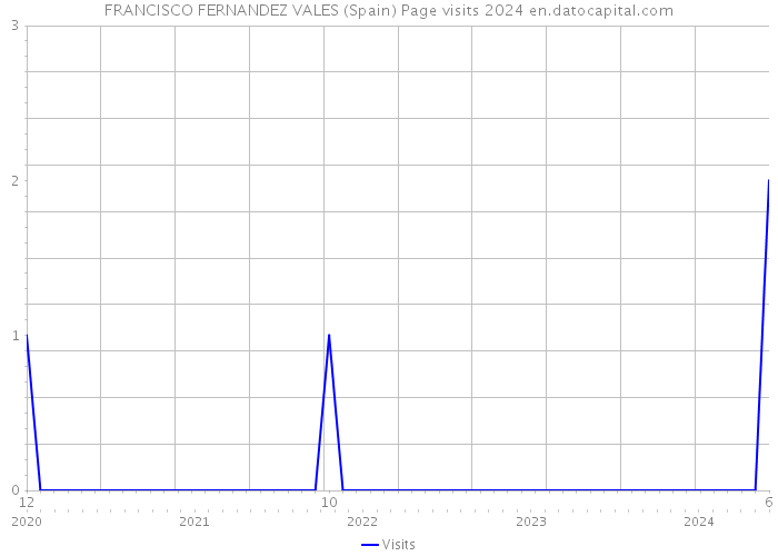 FRANCISCO FERNANDEZ VALES (Spain) Page visits 2024 