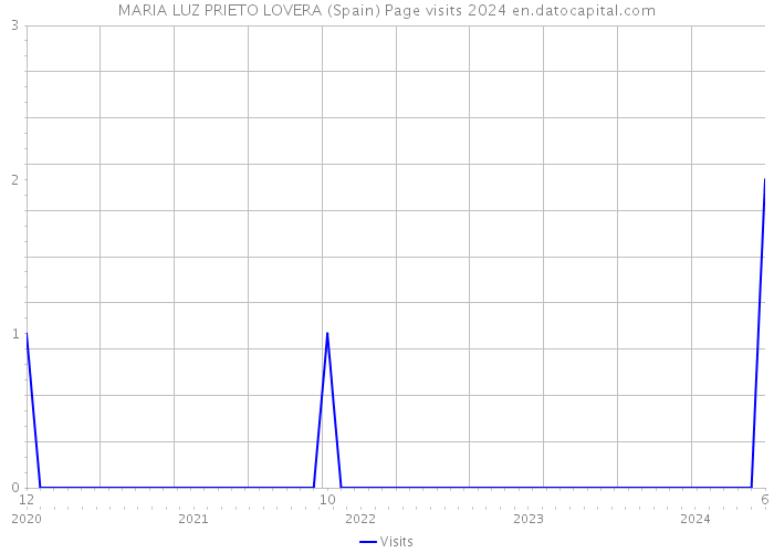 MARIA LUZ PRIETO LOVERA (Spain) Page visits 2024 