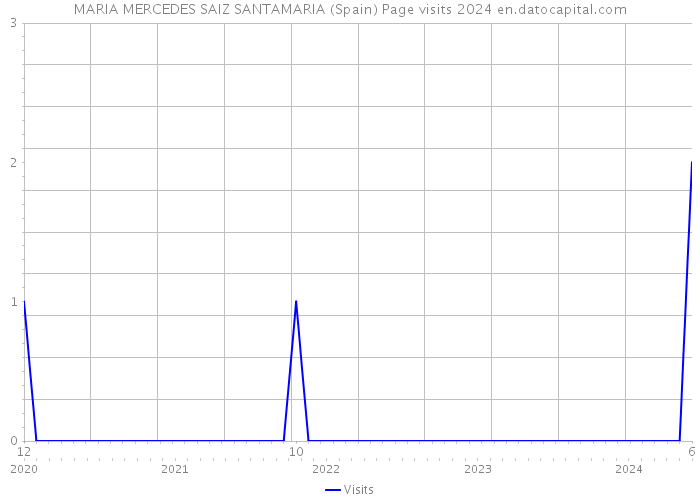 MARIA MERCEDES SAIZ SANTAMARIA (Spain) Page visits 2024 