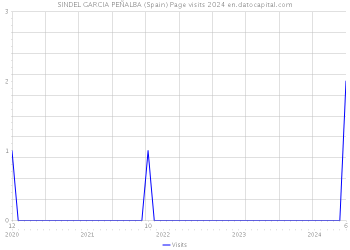 SINDEL GARCIA PEÑALBA (Spain) Page visits 2024 