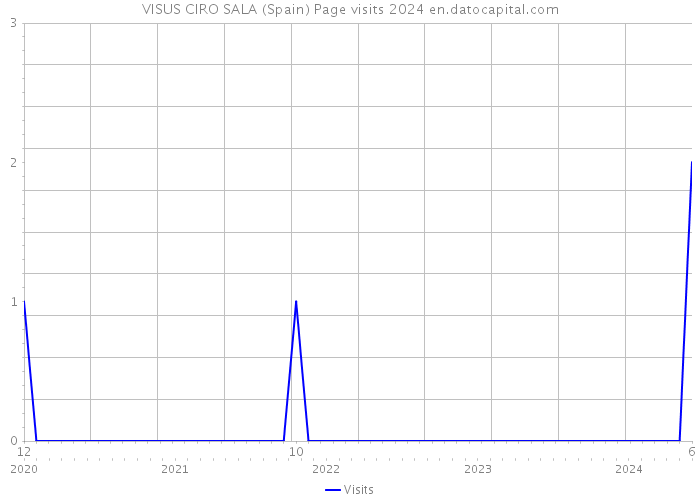 VISUS CIRO SALA (Spain) Page visits 2024 