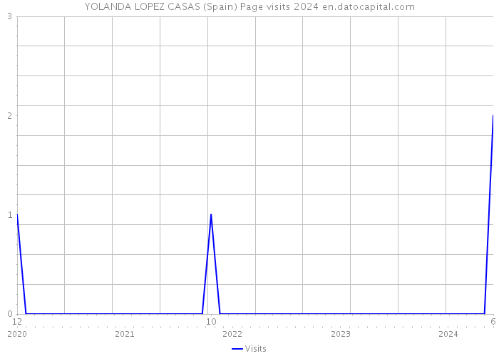YOLANDA LOPEZ CASAS (Spain) Page visits 2024 