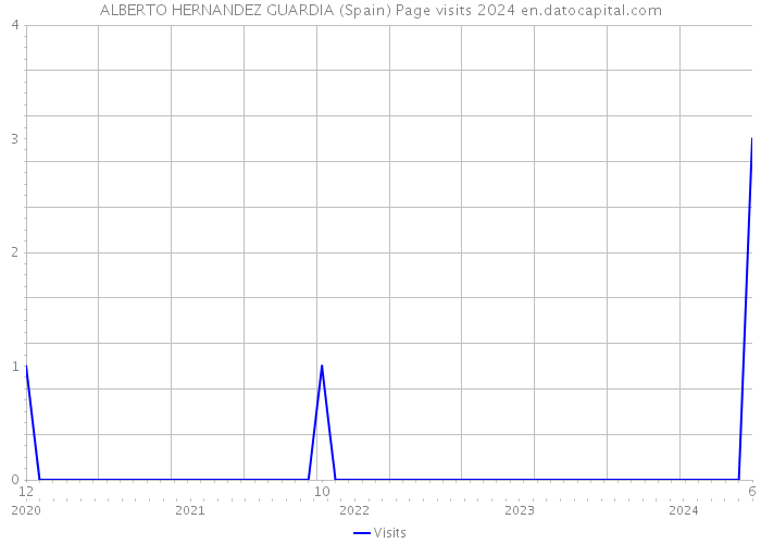 ALBERTO HERNANDEZ GUARDIA (Spain) Page visits 2024 