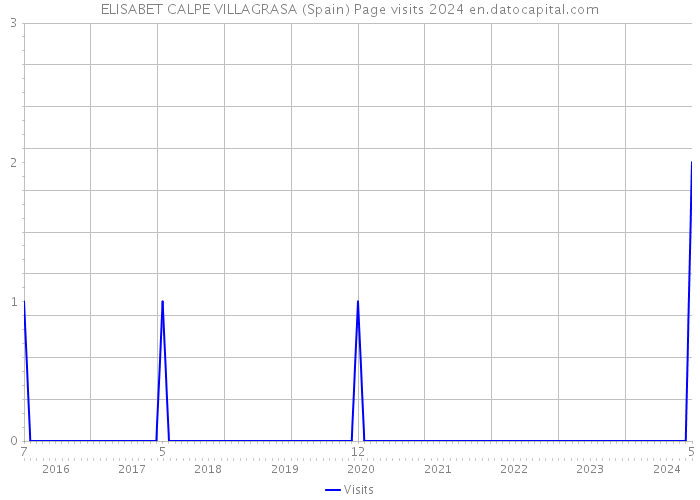 ELISABET CALPE VILLAGRASA (Spain) Page visits 2024 