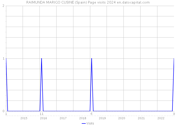 RAIMUNDA MARIGO CUSINE (Spain) Page visits 2024 