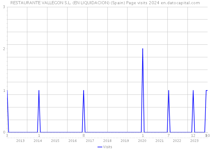 RESTAURANTE VALLEGON S.L. (EN LIQUIDACION) (Spain) Page visits 2024 