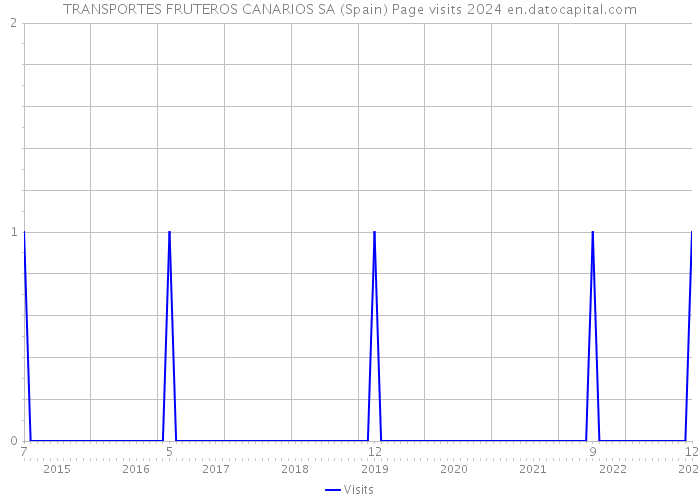 TRANSPORTES FRUTEROS CANARIOS SA (Spain) Page visits 2024 