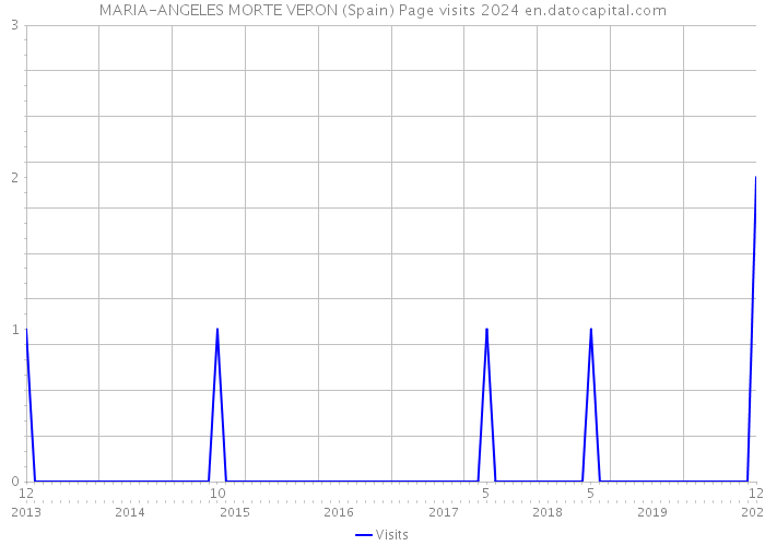 MARIA-ANGELES MORTE VERON (Spain) Page visits 2024 