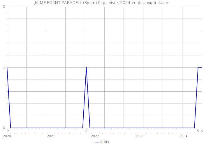 JAIME FORNT PARADELL (Spain) Page visits 2024 
