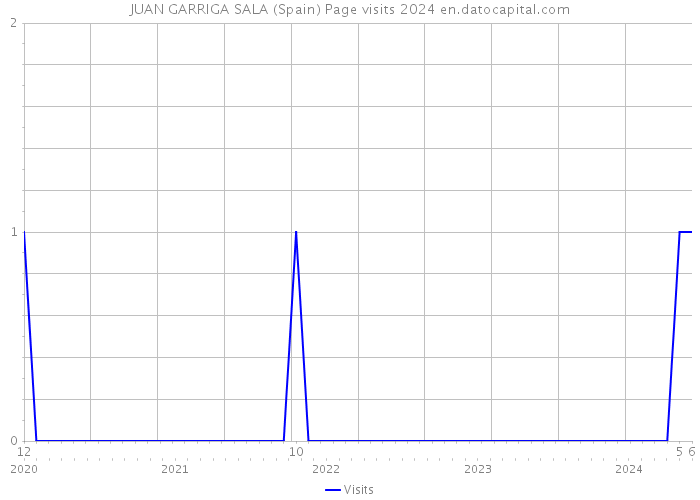 JUAN GARRIGA SALA (Spain) Page visits 2024 