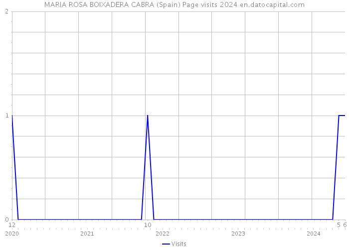 MARIA ROSA BOIXADERA CABRA (Spain) Page visits 2024 