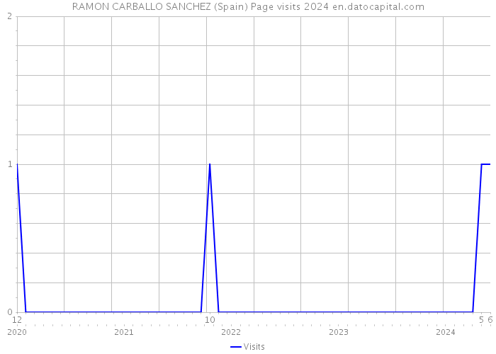 RAMON CARBALLO SANCHEZ (Spain) Page visits 2024 
